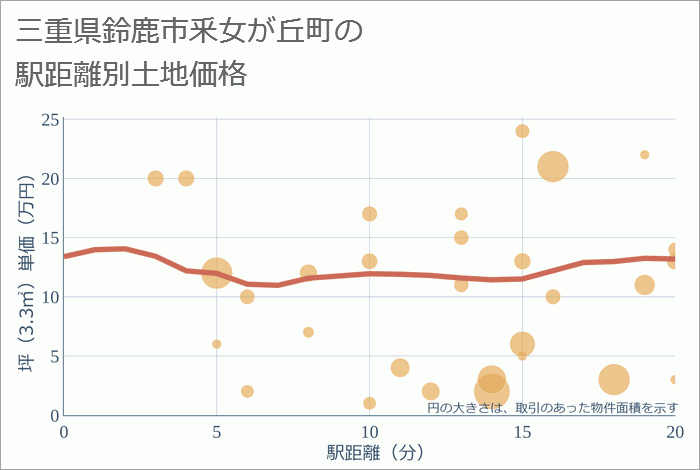 三重県鈴鹿市釆女が丘町の徒歩距離別の土地坪単価