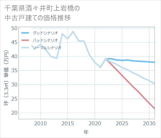 千葉県酒々井町上岩橋の中古戸建て価格推移