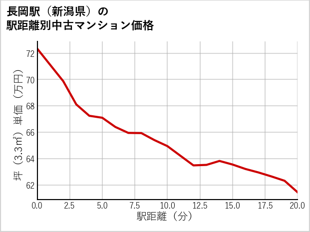 長岡駅（新潟県）の徒歩距離別の中古マンション坪単価