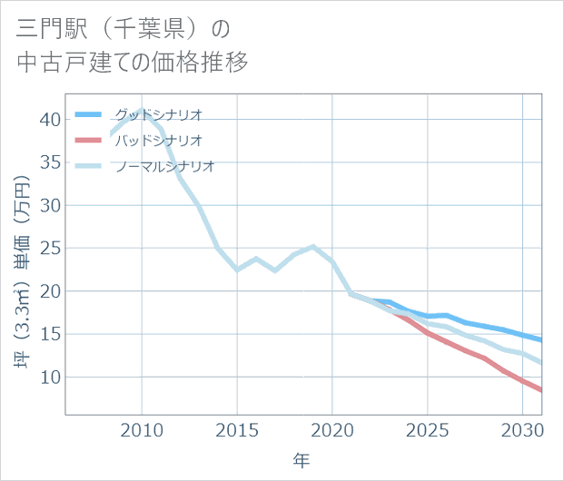 三門駅(千葉県)の中古戸建て価格推移