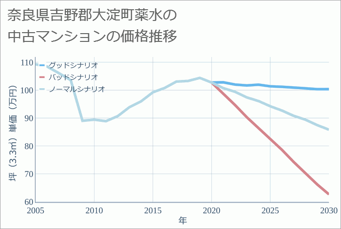 奈良県吉野郡大淀町薬水の中古マンション価格推移