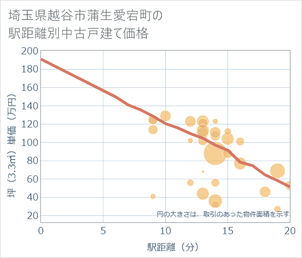埼玉県越谷市蒲生愛宕町の徒歩距離別の中古戸建て坪単価