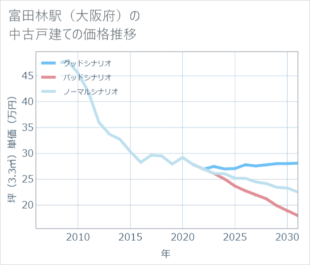 富田林駅（大阪府）の中古戸建て価格推移