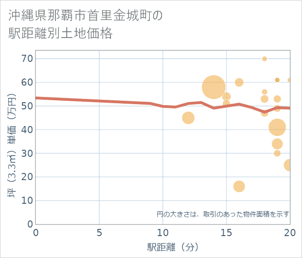 沖縄県那覇市首里金城町の徒歩距離別の土地坪単価