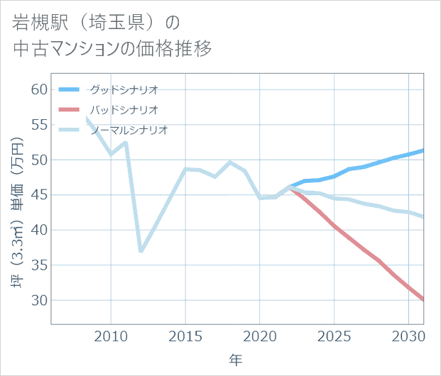岩槻駅(埼玉県)の中古マンション価格推移