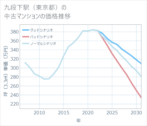 九段下駅(東京都)の中古マンション価格推移