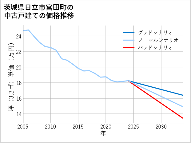 茨城県日立市宮田町の中古戸建て価格推移