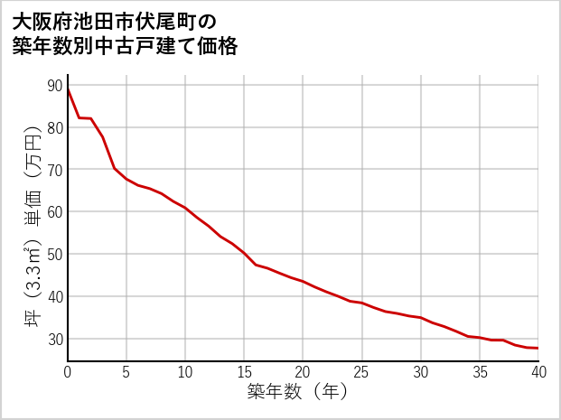 大阪府池田市伏尾町の築年数別の中古戸建て坪単価