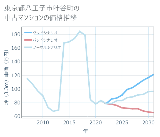 東京都八王子市叶谷町の中古マンション価格推移