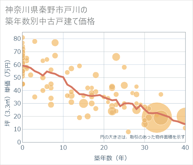 神奈川県秦野市戸川の築年数別の中古戸建て坪単価