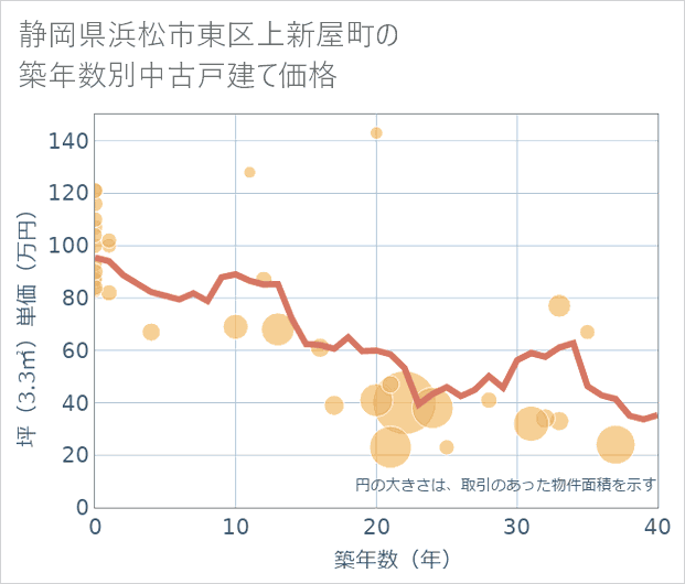 静岡県浜松市東区上新屋町の築年数別の中古戸建て坪単価