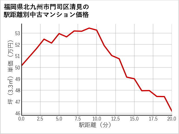 福岡県北九州市門司区清見の徒歩距離別の中古マンション坪単価