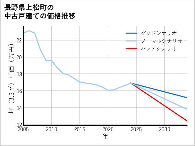 長野県上松町の中古戸建て価格推移
