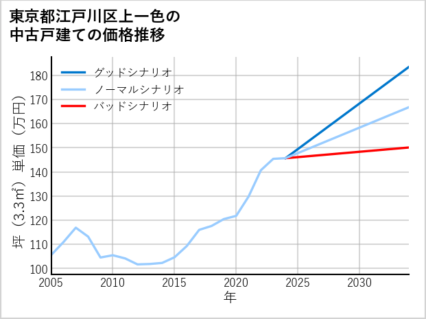 東京都江戸川区上一色の中古戸建て価格推移