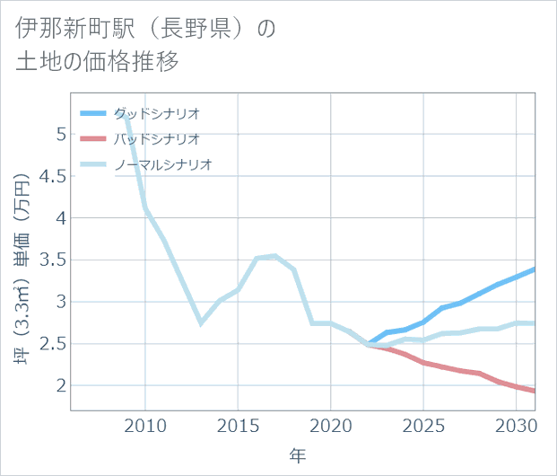 伊那新町駅(長野県)の土地価格推移
