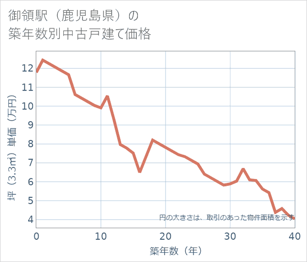 御領駅(鹿児島県)の築年数別の中古戸建て坪単価