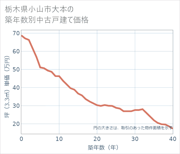 栃木県小山市大本の築年数別の中古戸建て坪単価