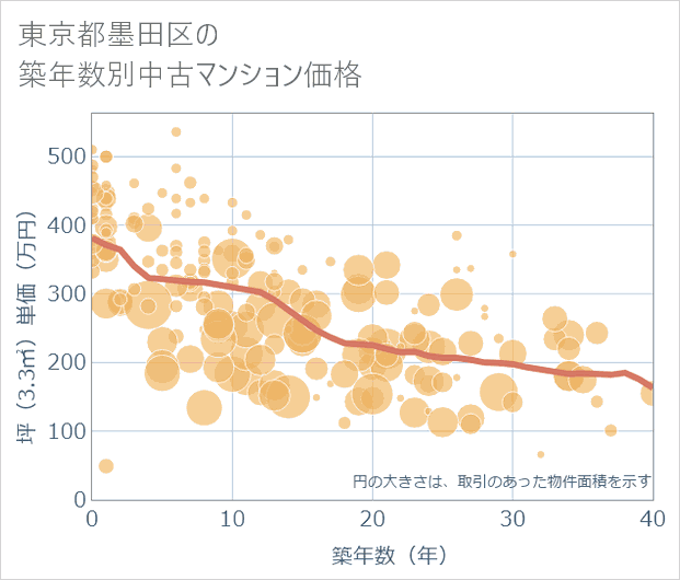 東京都墨田区の築年数別の中古マンション坪単価