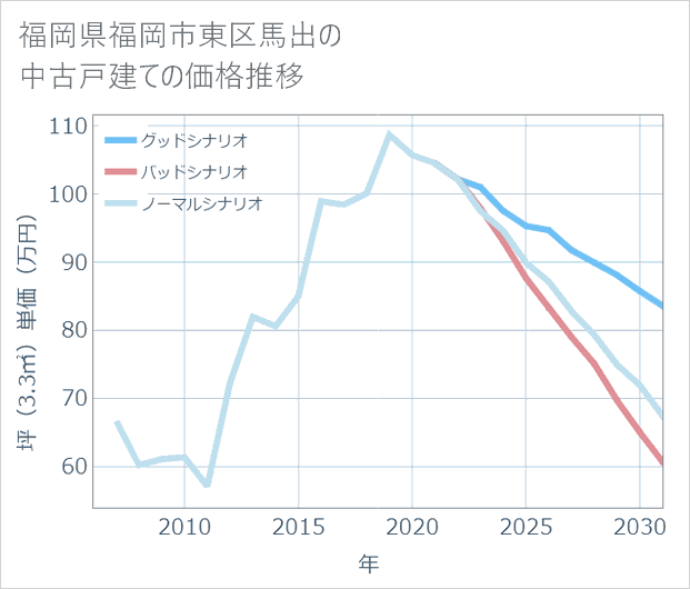 福岡県福岡市東区馬出の中古戸建て価格推移