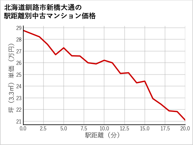 北海道釧路市新橋大通の徒歩距離別の中古マンション坪単価