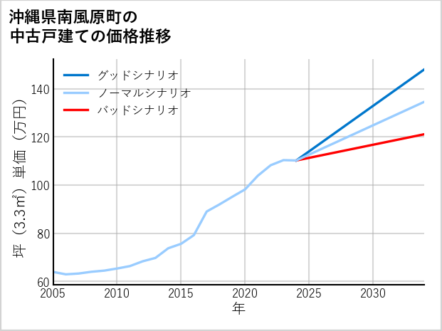 沖縄県南風原町の中古戸建て価格推移