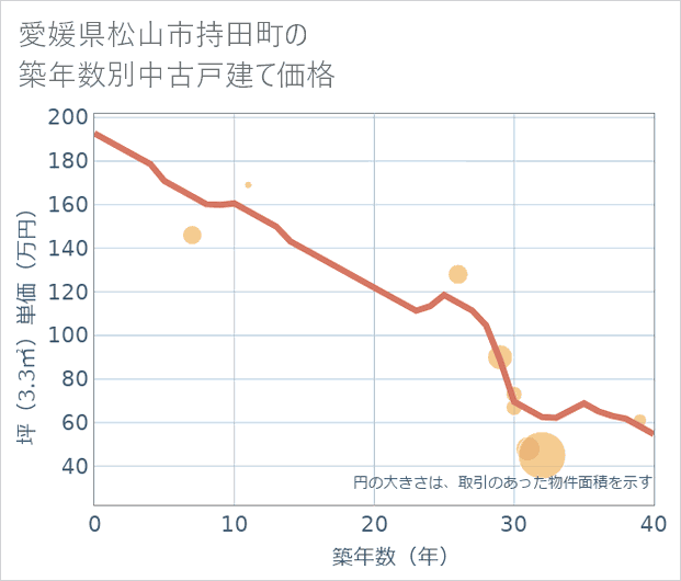 愛媛県松山市持田町の築年数別の中古戸建て坪単価