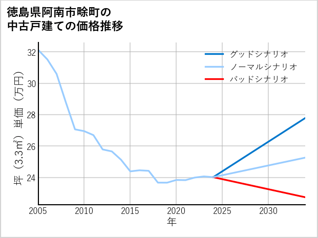 徳島県阿南市畭町の中古戸建て価格推移