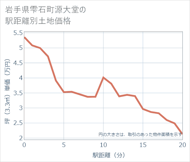 岩手県雫石町源大堂の徒歩距離別の土地坪単価