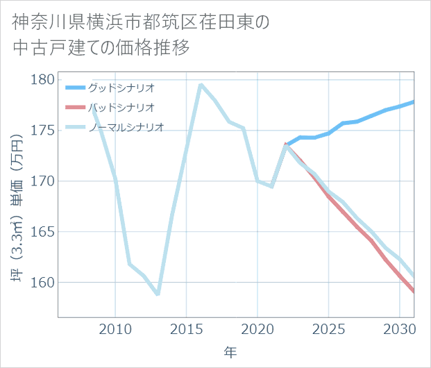 神奈川県横浜市都筑区荏田東の中古戸建て価格推移
