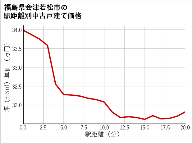 福島県会津若松市の徒歩距離別の中古戸建て坪単価