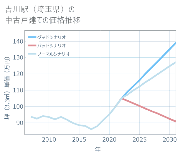 吉川駅(埼玉県)の中古戸建て価格推移