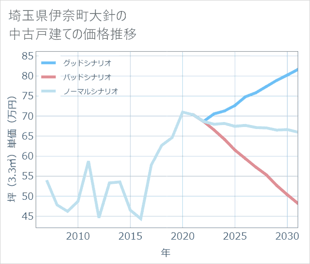 埼玉県伊奈町大針の中古戸建て価格推移