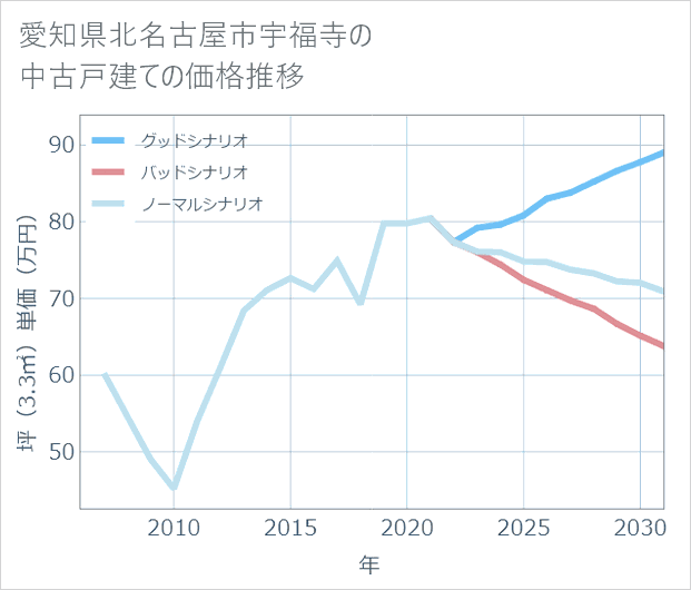 愛知県北名古屋市宇福寺の中古戸建て価格推移