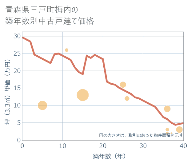 青森県三戸町梅内の築年数別の中古戸建て坪単価