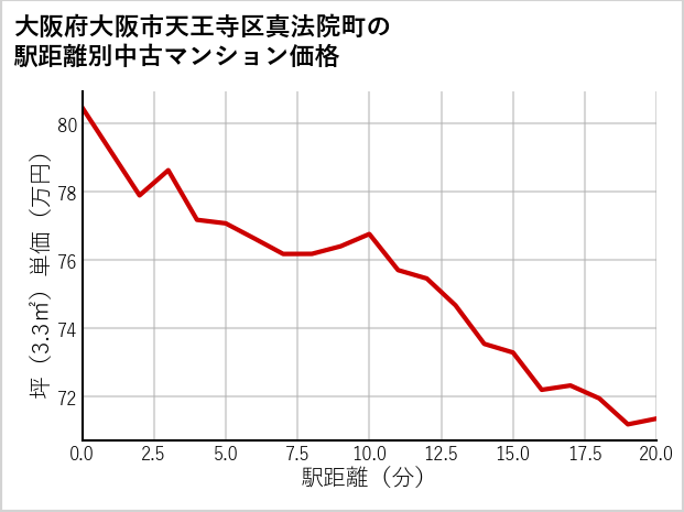 大阪府大阪市天王寺区真法院町の徒歩距離別の中古マンション坪単価