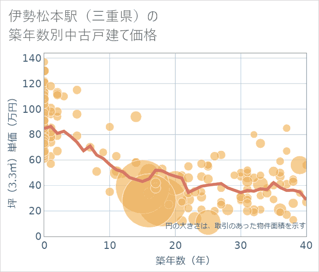 伊勢松本駅(三重県)の築年数別の中古戸建て坪単価