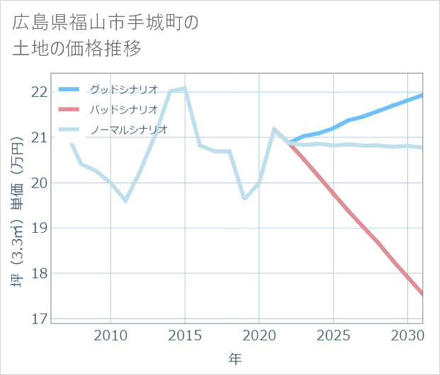 広島県福山市手城町の土地価格推移