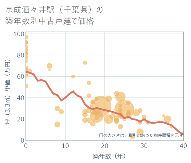 京成酒々井駅(千葉県)の築年数別の中古戸建て坪単価