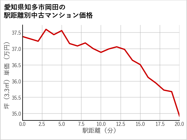 愛知県知多市岡田の徒歩距離別の中古マンション坪単価