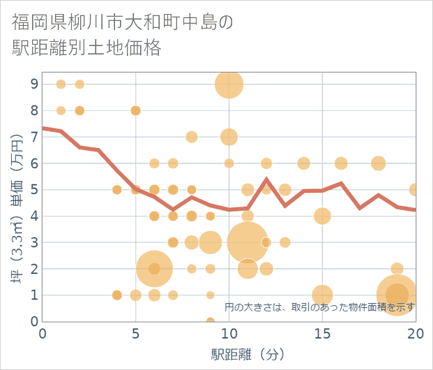 福岡県柳川市大和町中島の徒歩距離別の土地坪単価