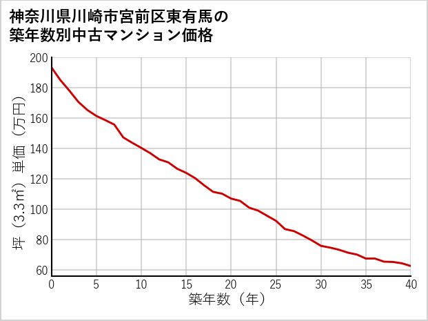 神奈川県川崎市宮前区東有馬の築年数別の中古マンション坪単価