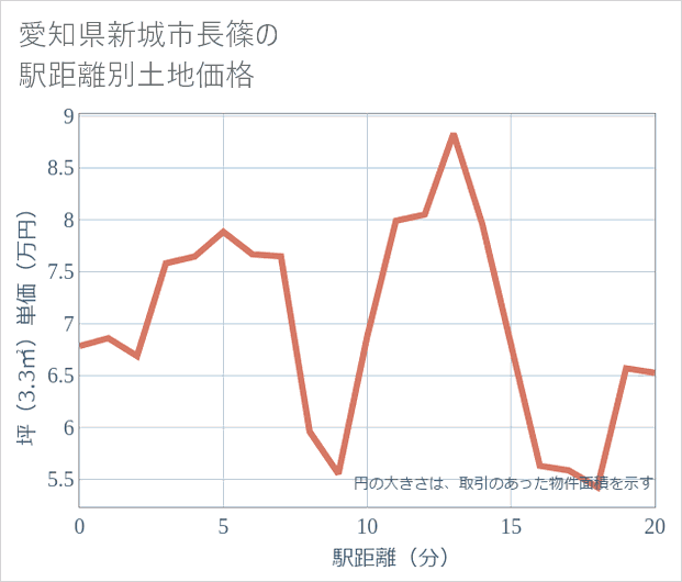 愛知県新城市長篠の徒歩距離別の土地坪単価