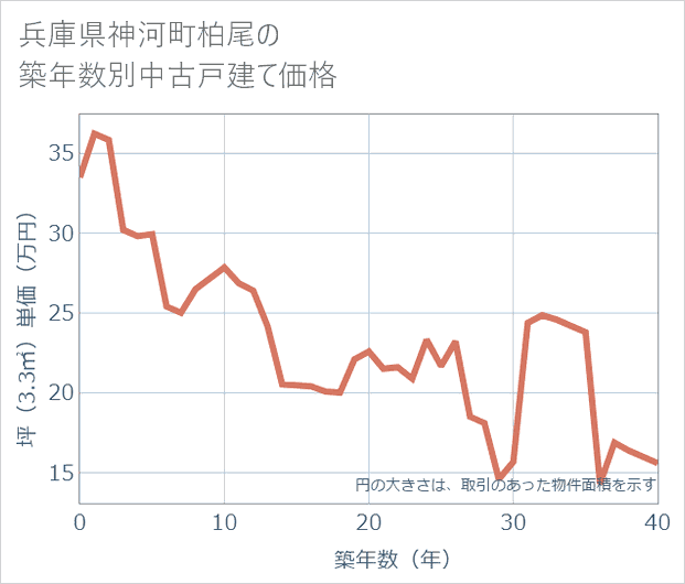 兵庫県神河町柏尾の築年数別の中古戸建て坪単価