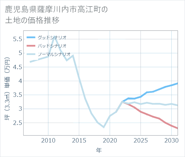 鹿児島県薩摩川内市高江町の土地価格推移