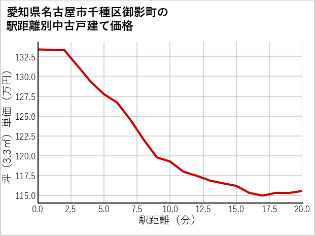 愛知県名古屋市千種区御影町の徒歩距離別の中古戸建て坪単価
