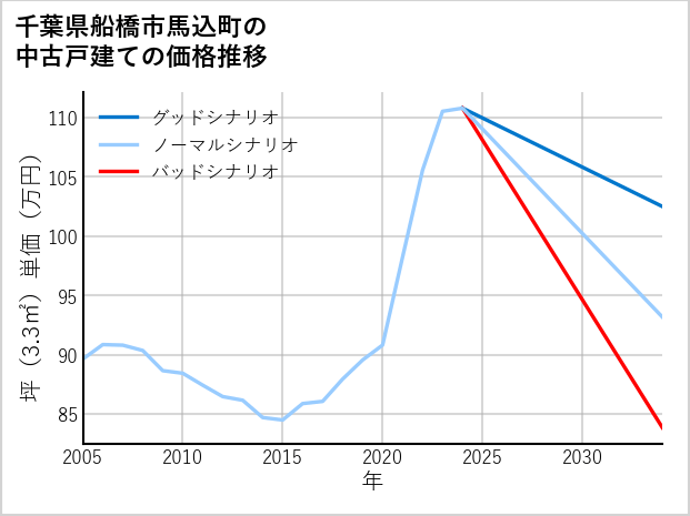 千葉県船橋市馬込町の中古戸建て価格推移