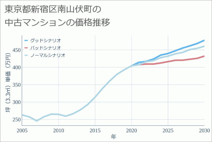 東京都新宿区南山伏町の中古マンション価格推移