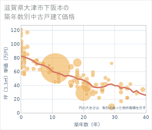 滋賀県大津市下阪本の築年数別の中古戸建て坪単価