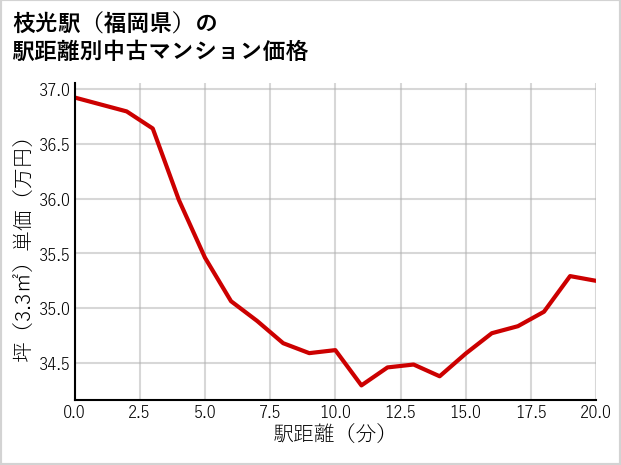 枝光駅（福岡県）の徒歩距離別の中古マンション坪単価