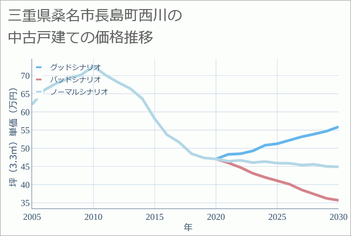 三重県桑名市長島町西川の中古戸建て価格推移